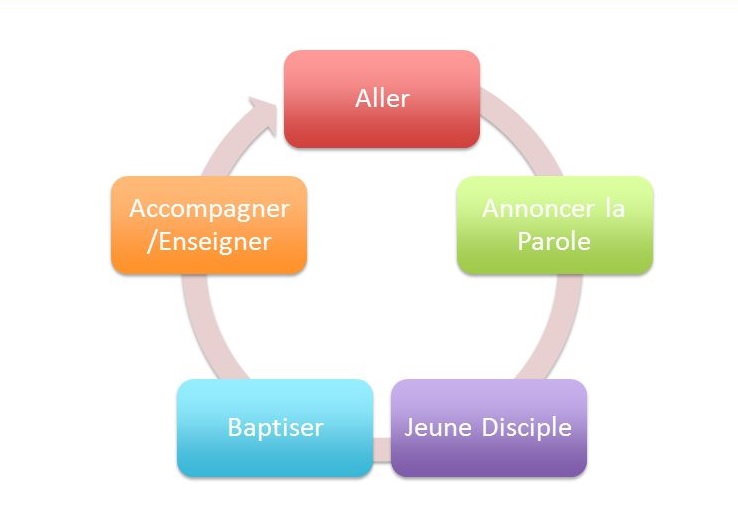 annoncer baptiser enseigner annoncer baptiser enseigner